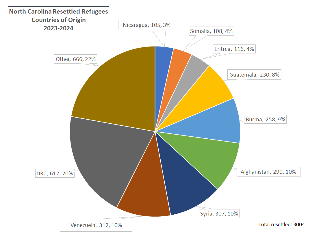 Refugees